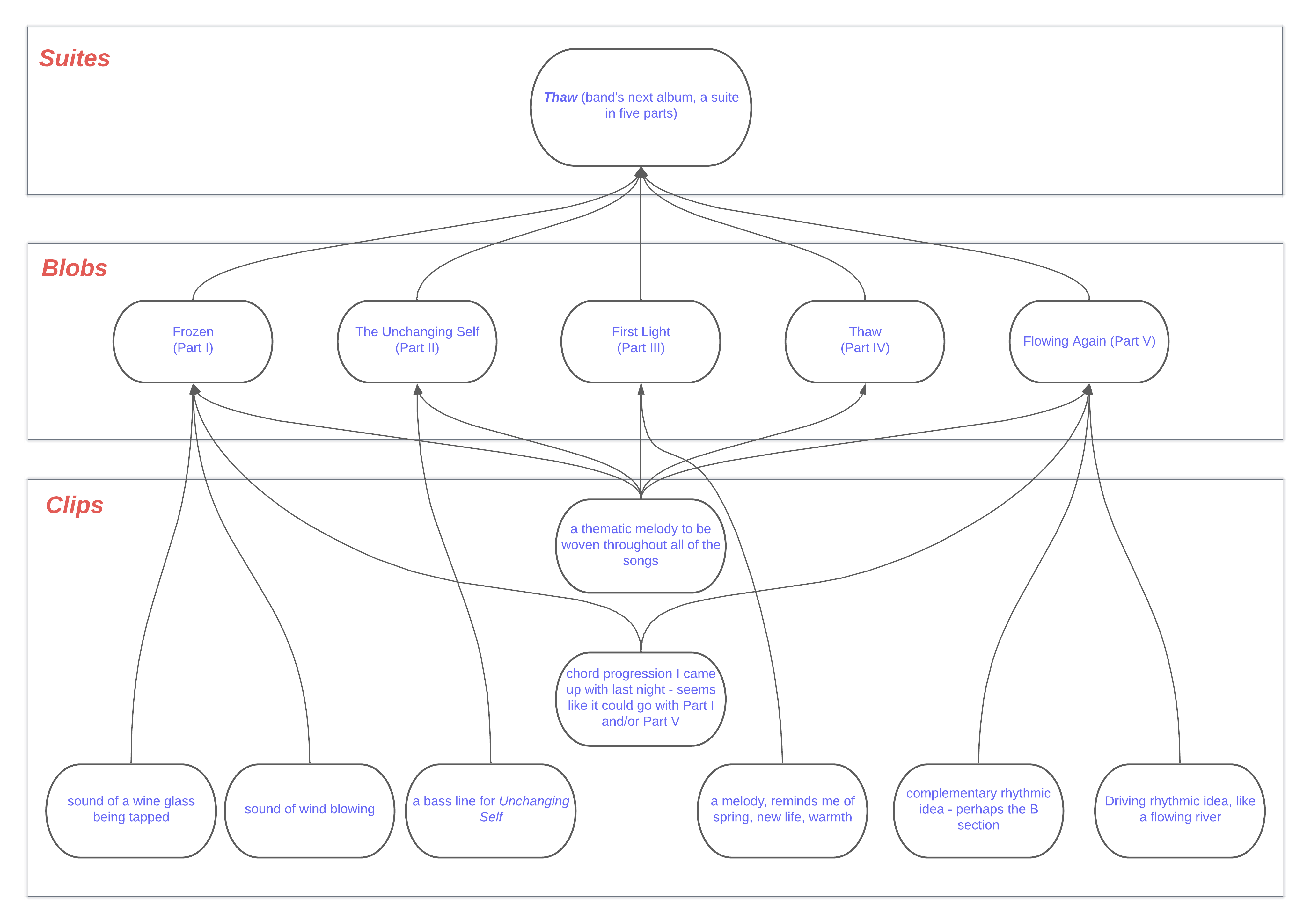 Example diagram of how to use Suites, Blobs, and AudioClips in SoundSeeker